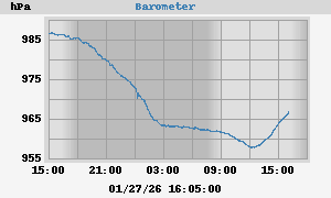 Barometric Trends, Kinsale